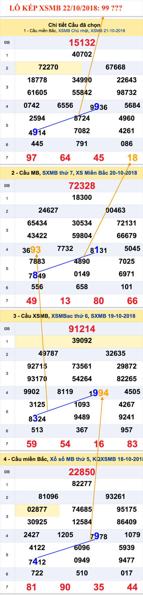 An so kep thu nhi - Lo kep XSMB 22-10-2018